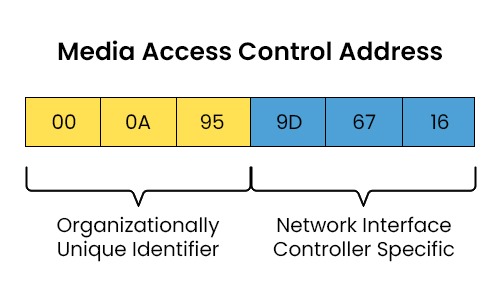 MAC Address example consisting 6 hexadecimal digits of OUI and 6 hexadecimal digits of NIC