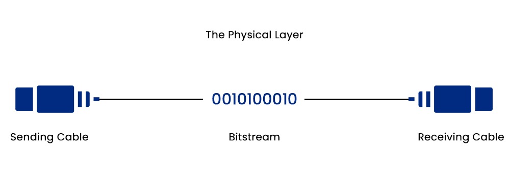 Physical Layer showing sending cable, a bitstream, and receiving cable