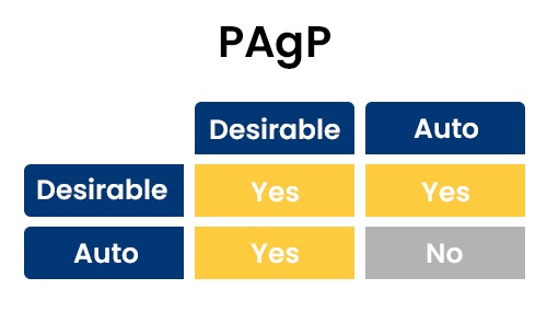 Port Aggregation Protocol modes
