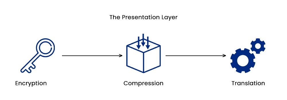 Working of presentation layer showing the key functions - Encryption, compression, and Translation