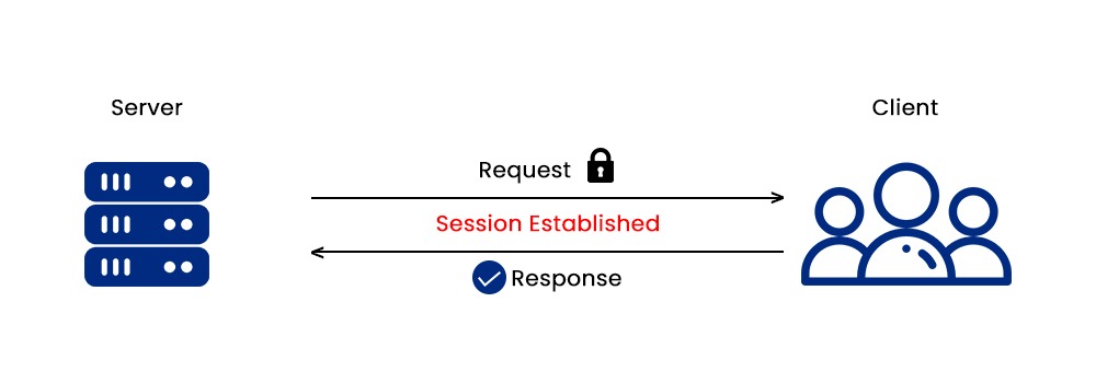 Session layer showing server sending request to client, while client responded after session established.