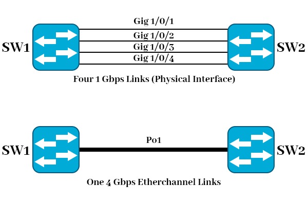 A topology showing EtherChannel in networking.