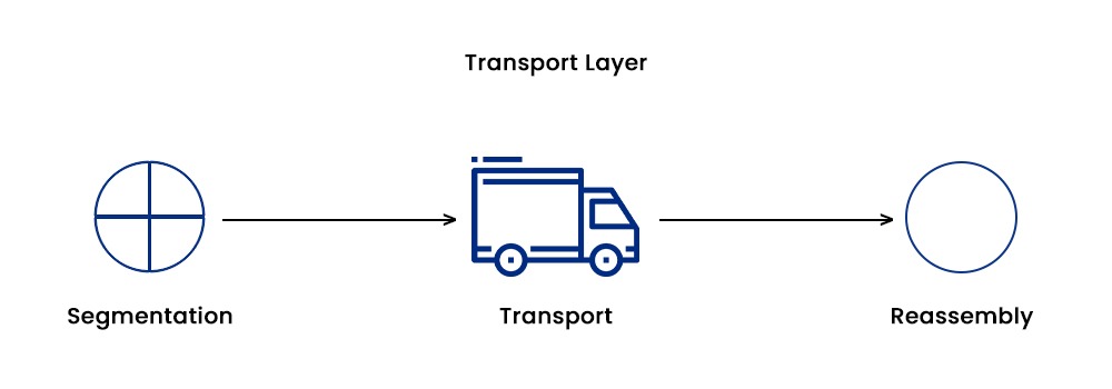 Transport Layer showing segmentation transport and reassembly