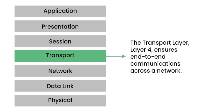 Showcasing the 7 layers of OSI Model and highlighting Transport layer