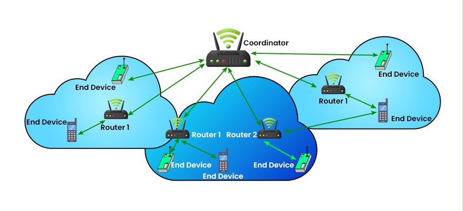 Shows various devices such as Router, end devices, etc. connected in a cluster tree topology