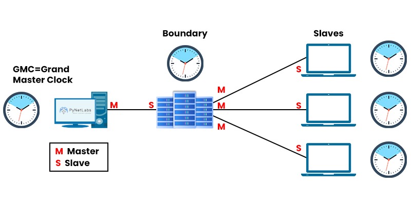 A Grand Master Clock which is a clock and a PC connected to Boundary clock which is connected to 3 slave systems