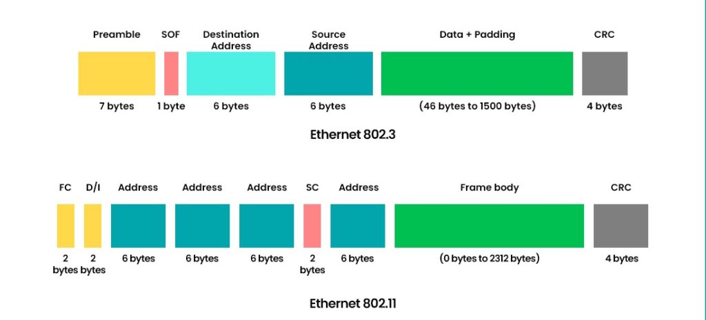 Showing the frame format in Ethernet 802.3 and Ethernet 802.11