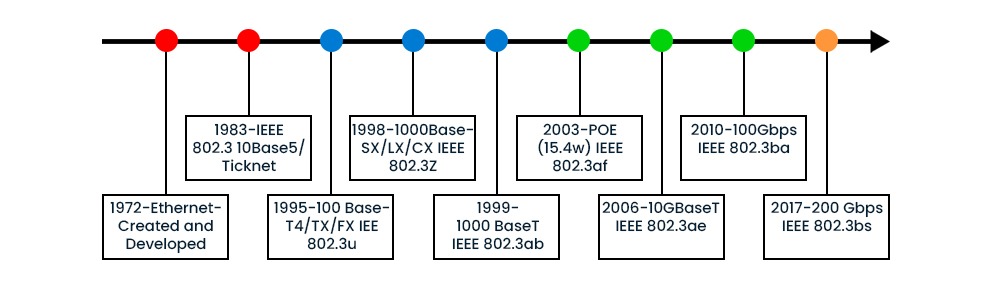 An image showing the history of Ethernet from 1972 to 2017.