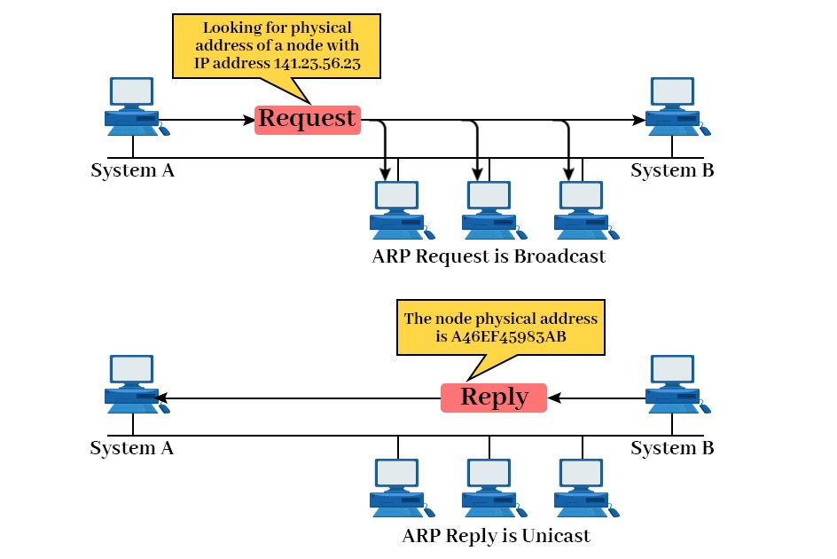 An Image explaining the working of ARP, where a system asks for its physical providing its IP Address and gets the reply from system B.