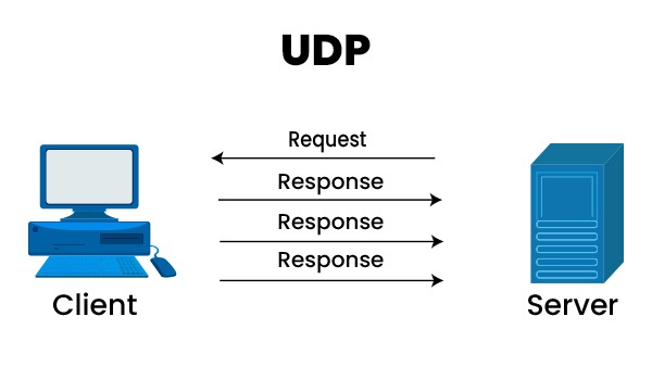 A UDP Client and a server showing the transfer of data in UDP.