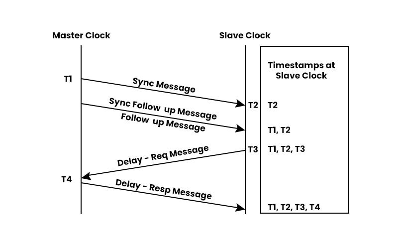 A Master Clock against a Slave Clock and various timestamps at slave clock.