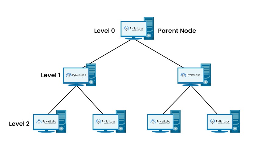 7 Devices connected in a tree topology explaining the 3 levels of hierarchy in tree topology