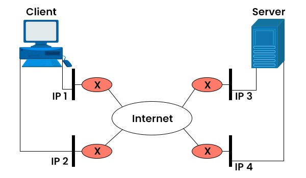 A client and a server connected through IP1, IP2, IP3, and IP4 to the Internet.