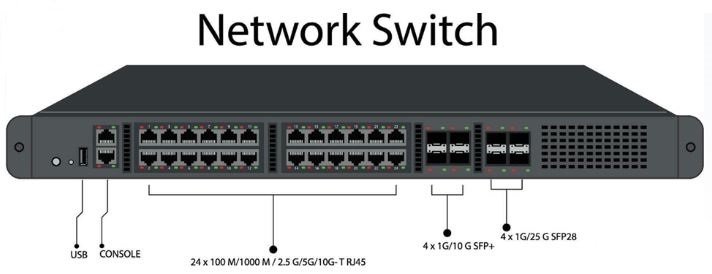A network switch with its various ports