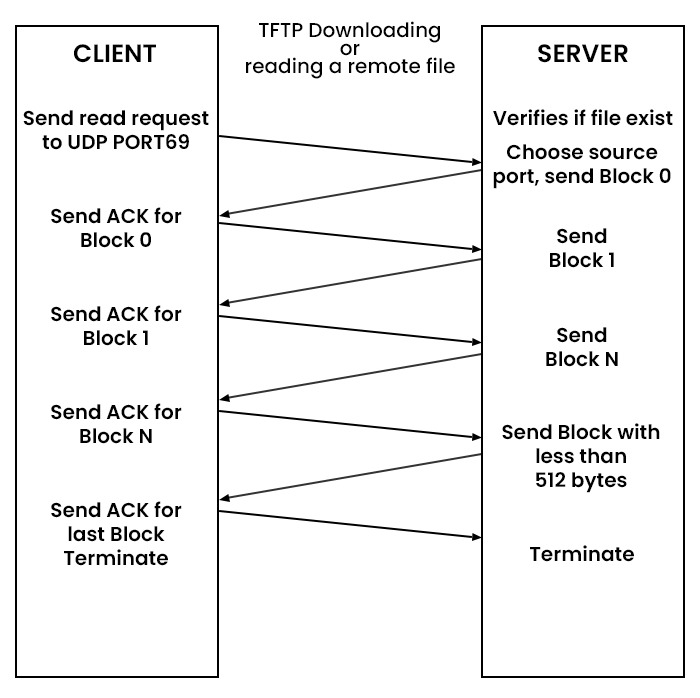 An image showing how the TFTP Protocol works. Two box containing Client and Server interacts with each other.