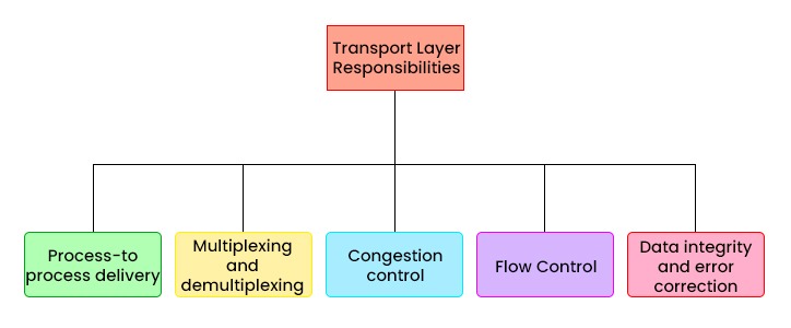 Showcasing the 5 responsibilities of Transport Layer.