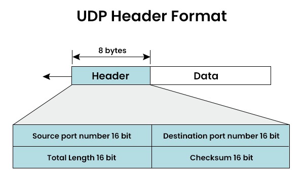 An UDP Header Format of 8 bytes containing source port number, destination port number, total length and checksum.