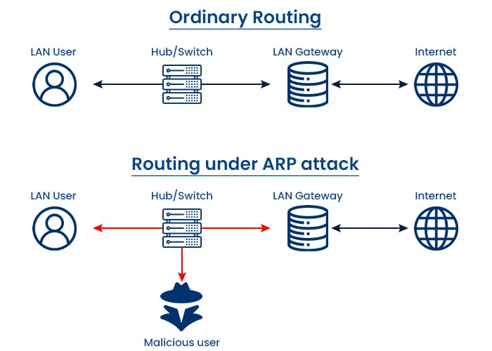 An Ordinary Routing compared to Routing under an ARP Attack, where a malicious user gets connected to the ordinary routing.