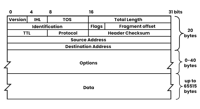 IPv4 header diagram showing its 12 components with their bytes