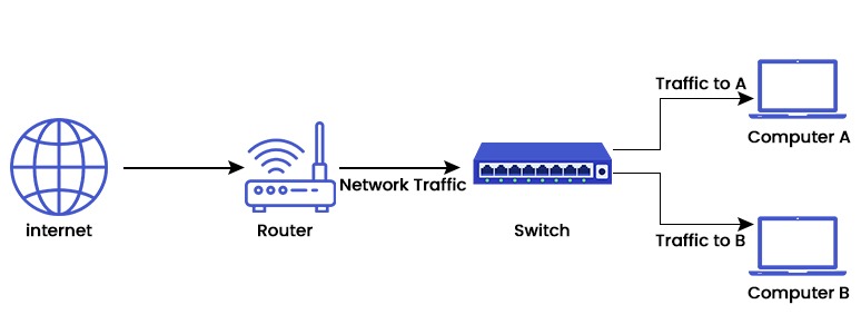 A switch topology where a router is connected to the Internet. This router then provides network traffic to switch which divides the traffic to computer A and B.