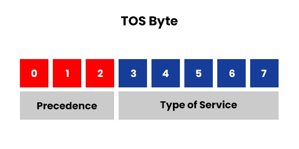 TOS Byte showing its 8 bytes where 3 bytes are of precedence and rest 5 are of type of service