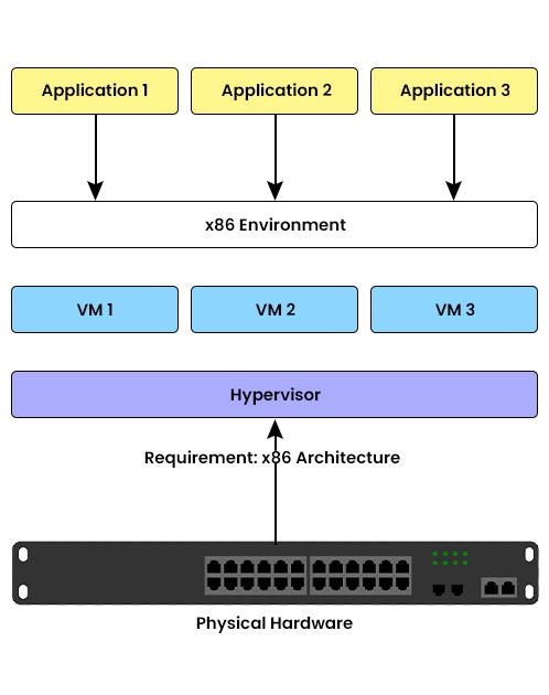 Application 1,2, and 3 sending data towards x86 Environment having 3 virtual machines and a physical hardware sending towards hypervisor