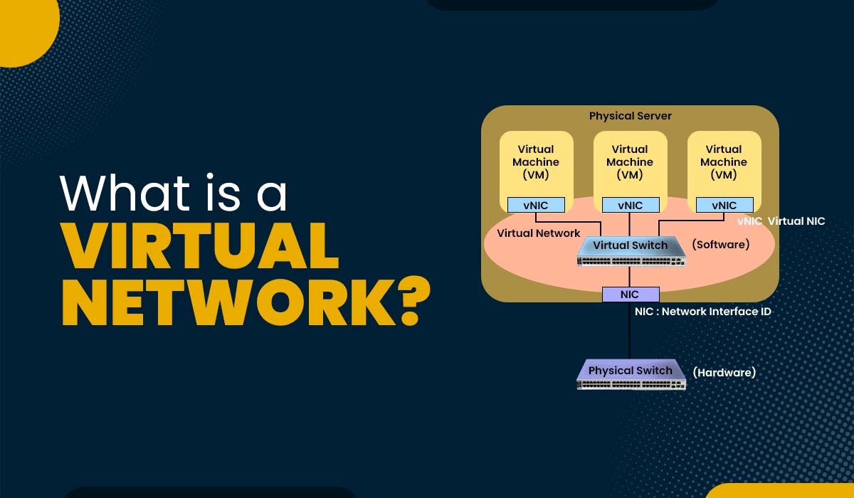 A blog featured image showing a Virtual Network and text - what is a Virtual Network.