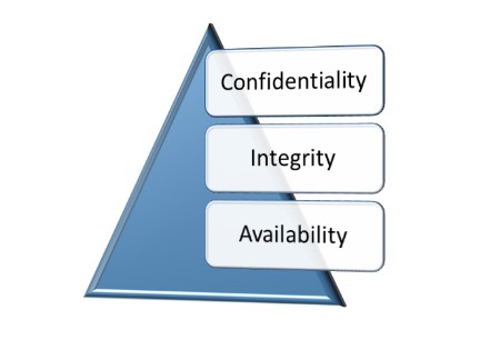 Image showing the three network security objectives which are confidentiality, integrity, and availability.