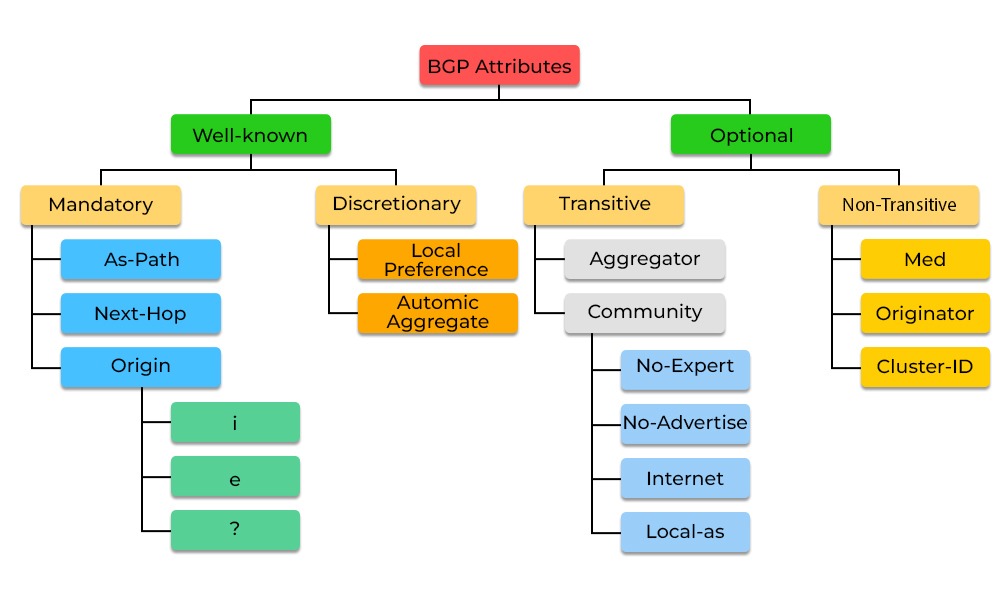 BGP Attributes divided into two types - Well-known and Optional, which are further divided into Mandatory, Descretionary, Transitive, and Non-transitive.