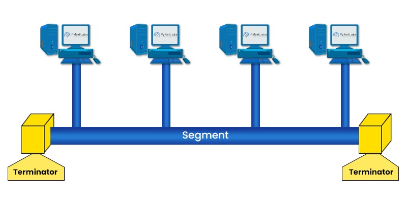 4 PCs connected in a bus topology with two endpoints knows as terminators