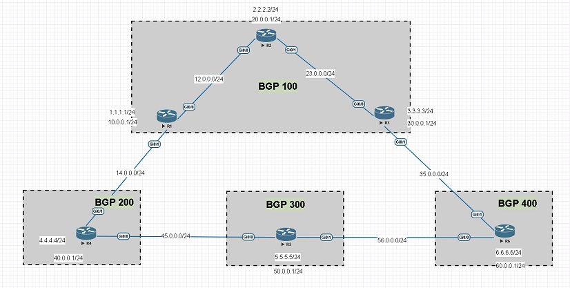 A topology made by using EVE NG where 4 BGP are connected.