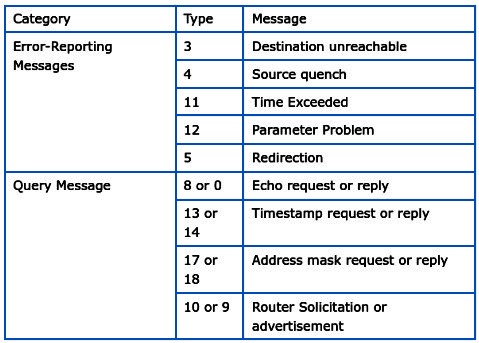 A table showing ICMP Message types categories in two types - Error reporting and Query Message