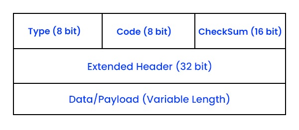 ICMP Packet format where type is of 8 bit, code - 8 bit, and CheckSum is 16 bit. Extended Header is 32 bit, and Data/Payload is Variable Length.