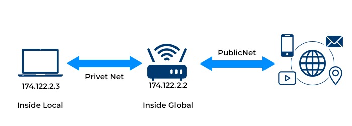 An Insides local address connected to an Inside Global Address which is further connected to the public net.