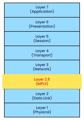 Showing the 7 layers of OSI Model where MPLS is shown between Layer 2 and Layer 3 at Layer 2.5