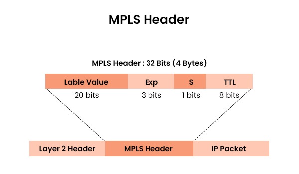 MPLS Header where 32 Bits are distributed in 4 Bytes and connected to the MPLS Header. 