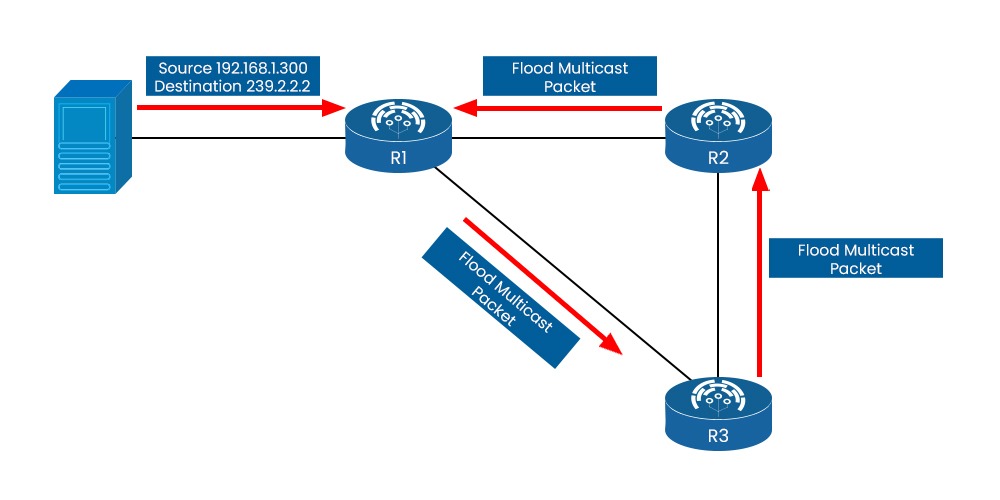Multicast Routing Protocols topology in dense mode where a source is sending data to a router which forwards the data to another router