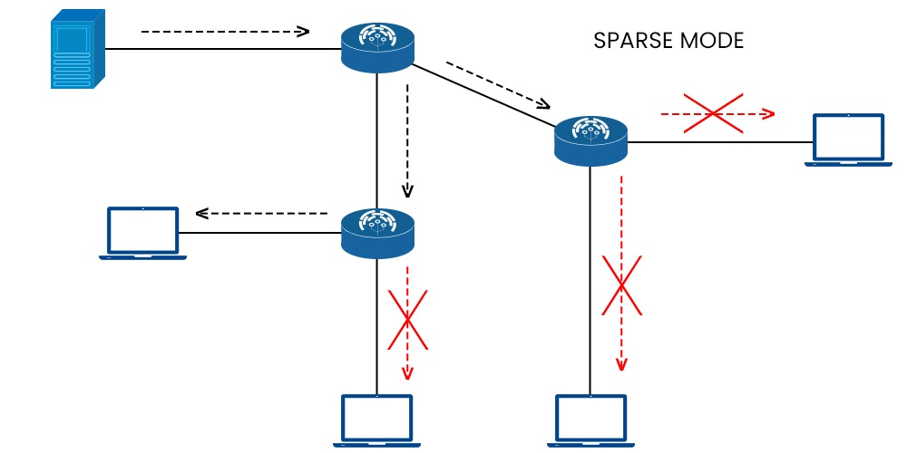 Multicast Routing Protocols topology in sparse mode where source sends data to a router which forwards it to other routers but not all forward it to all receivers.