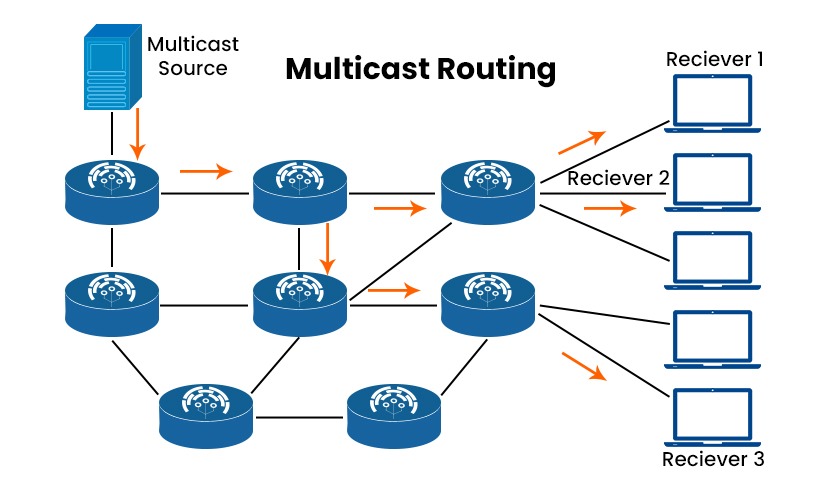 Multicast Routing topology showing a multicast source sending data to routers which forwards it to many recievers.