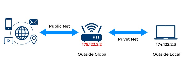 Public Net which is connected to the Outside Global Address which is further connected to the Outside Local Address.