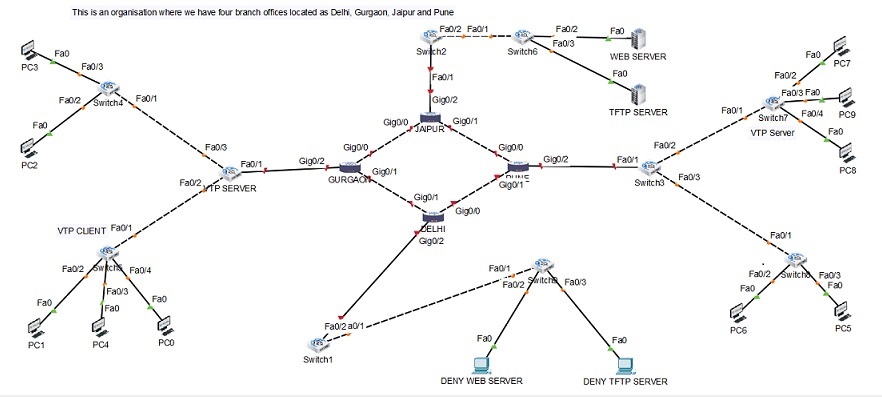 An image showing topology made using Cisco Packet Tracer