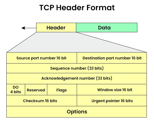 TCP Header format divided into various bits such as source port, destination port, sequence, acknowledgement number, etc.