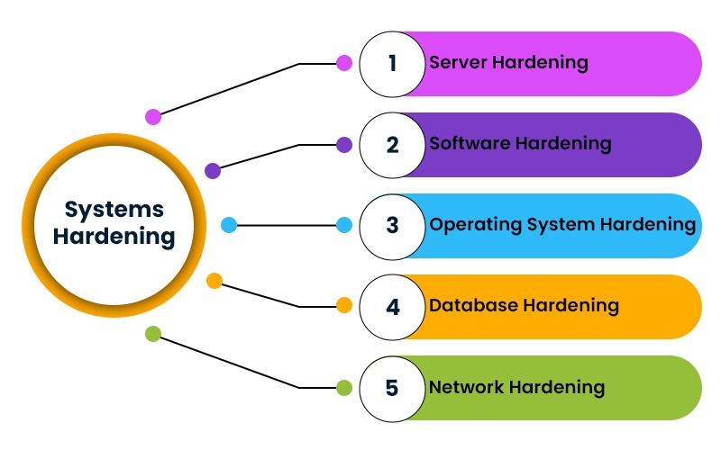 An image showing the five types of Device hardening