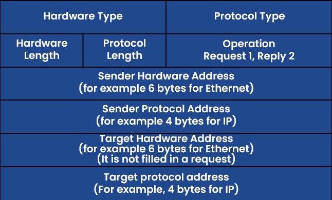 ARP Protocol Message format containing Hardware Type, Protocol Type and other fields.