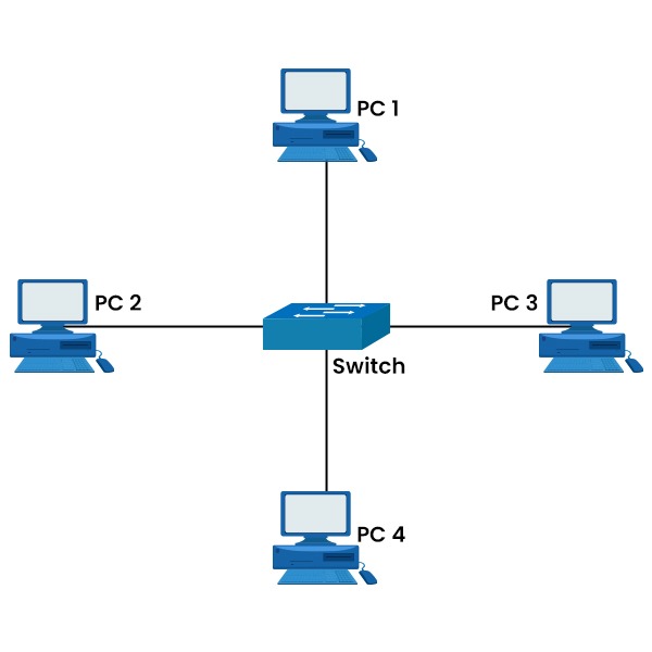 Basic network topology with 4 PCs and a switch in middle. All the 4 PCs are connected to the switch.
