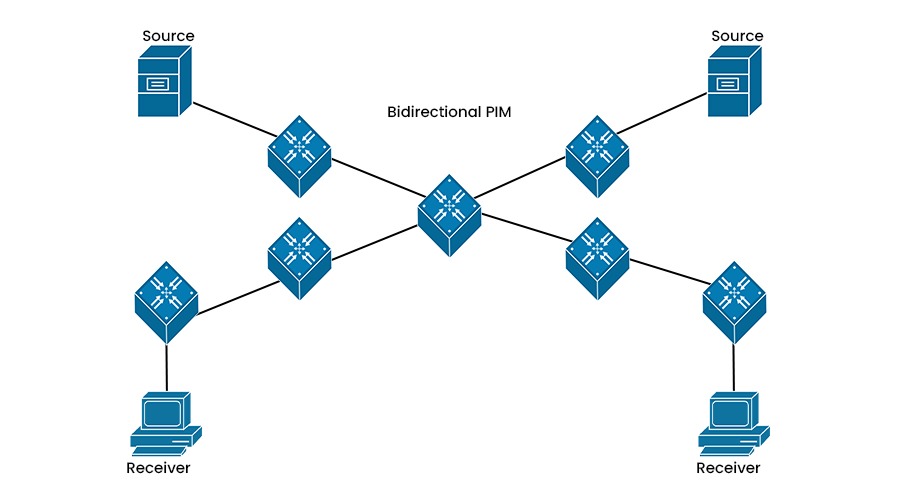 A network topology of PIM Protocol in bidirectional mode containing 7 routers, 2 Source, and 2 Receiver