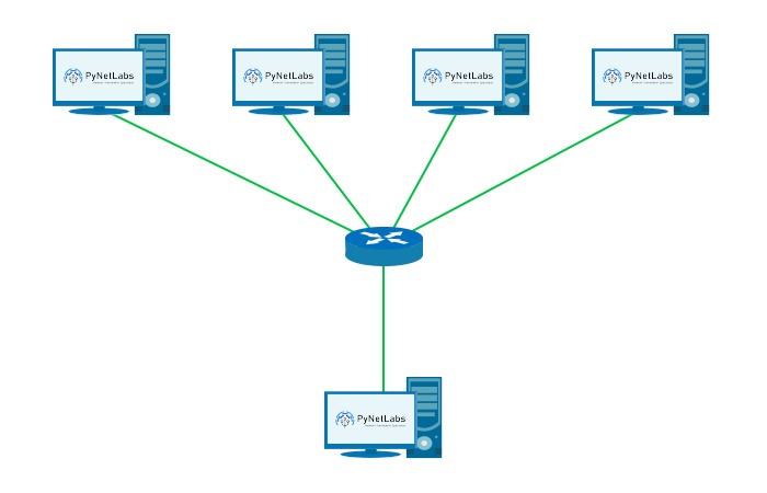 4 PCs connected to a router which is connected to the destination PC. The Destination PC is getting data from all PCs showcasing broadcast.