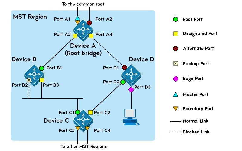 A network topology of 4 devices connected inside a MST Region