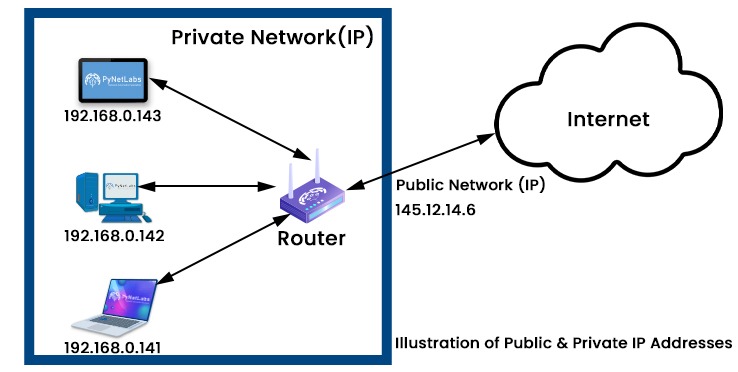 A consumer IP Address showing both Public and Private IP Addresses.