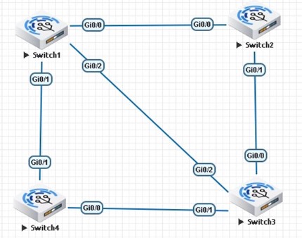 A network topology of 4 switches which shows the implementation of MSTP Protocol.